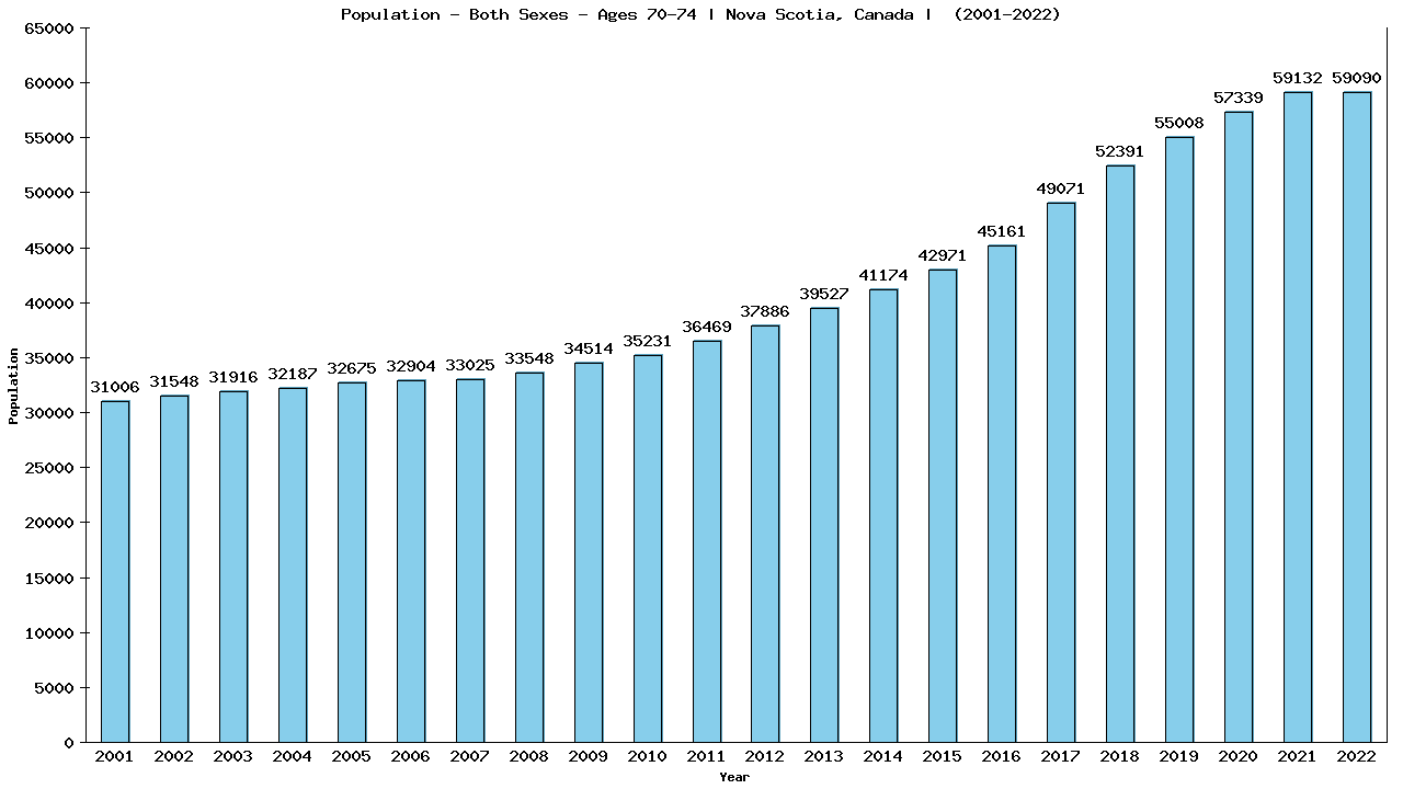 Graph showing Populalation - Elderly Men And Women - Aged 70-74 - [2001-2022] | Nova Scotia, Canada